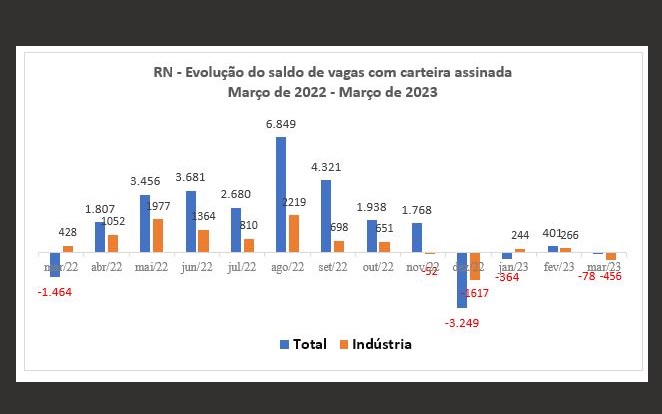 Dados gerais do emprego no Rio Grande do Norte tem saldo negativo, segundo CAGED