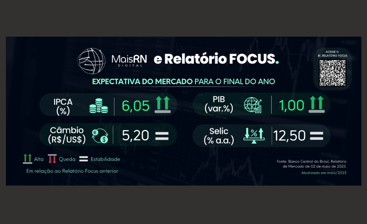 Painel do Mais RN é atualizado com Relatório Focus, que aponta inflação em 6,05% e crescimento do PIB