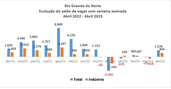 Emprego com carteira assinada tem o melhor resultado do ano, mostra CAGED