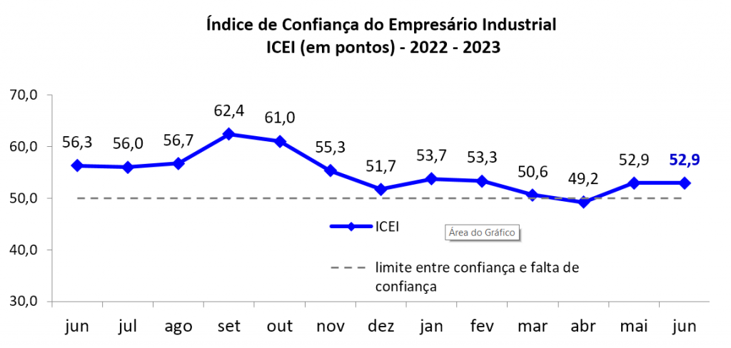 Confiança da indústria potiguar fica estável em junho, mostra ICEI/FIERN
