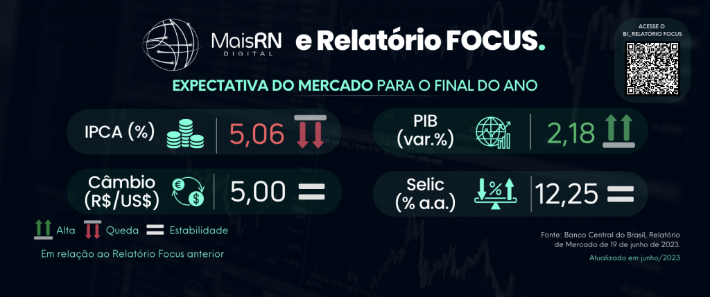 Observatório da Indústria Mais RN atualiza Relatório Focus, IPCA continua em queda