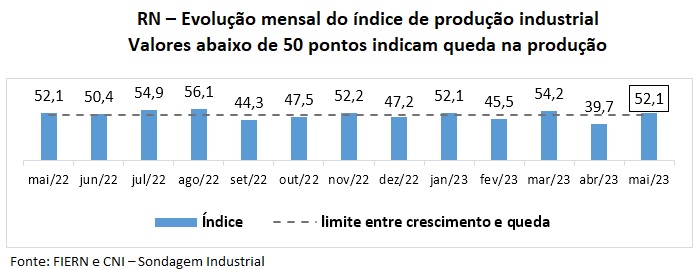 Produção industrial potiguar volta a crescer em maio, aponta Sondagem FIERN