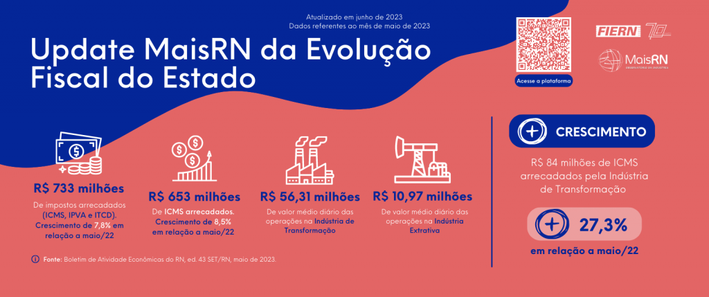 Rio Grande do Norte arrecadou R$ 733 milhões em maio de 2023, mostra o Evolução Fiscal do Mais RN