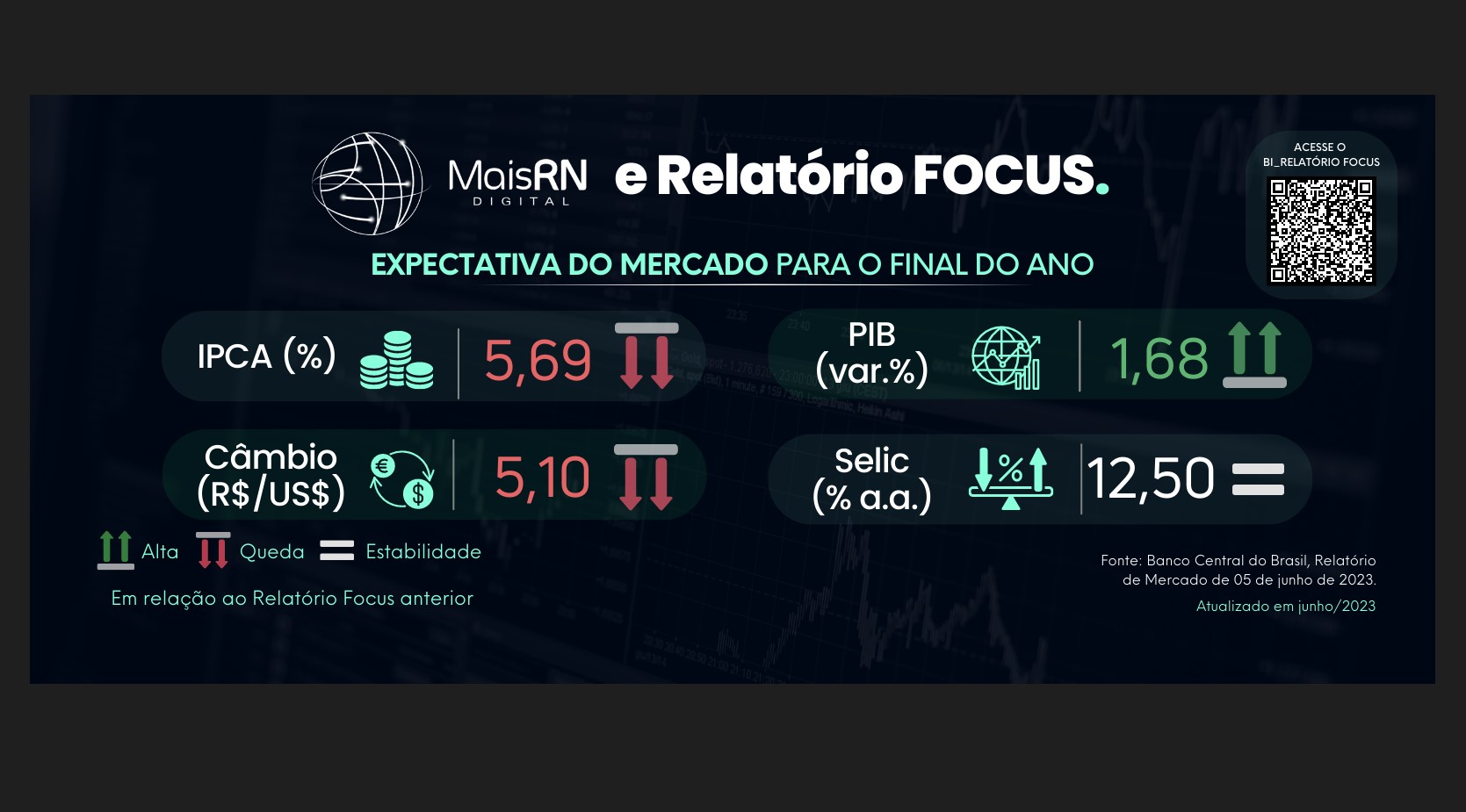 Observatório da Indústria Mais RN atualiza Relatório Focus, que mostra IPCA ainda em queda
