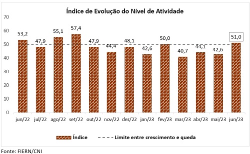 Atividade da Construção potiguar volta a crescer em junho, mostra Sondagem