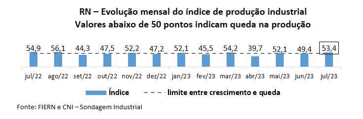 Produção industrial potiguar volta a crescer em julho, aponta FIERN