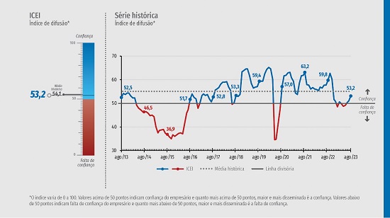 Indicador da CNI mostra que depois de queda da Selic, cresce a confiança da indústria