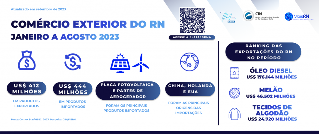Observatório Mais RN destaca US$ 412 milhões em exportações entre janeiro e agosto de 2023