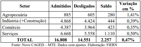 Síntese do Novo Caged no Rio Grande do Norte em outubro de 2023