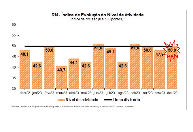 Atividade da Construção potiguar fica estável em dezembro