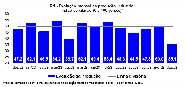 Produção industrial potiguar termina 2023 em queda, aponta FIERN