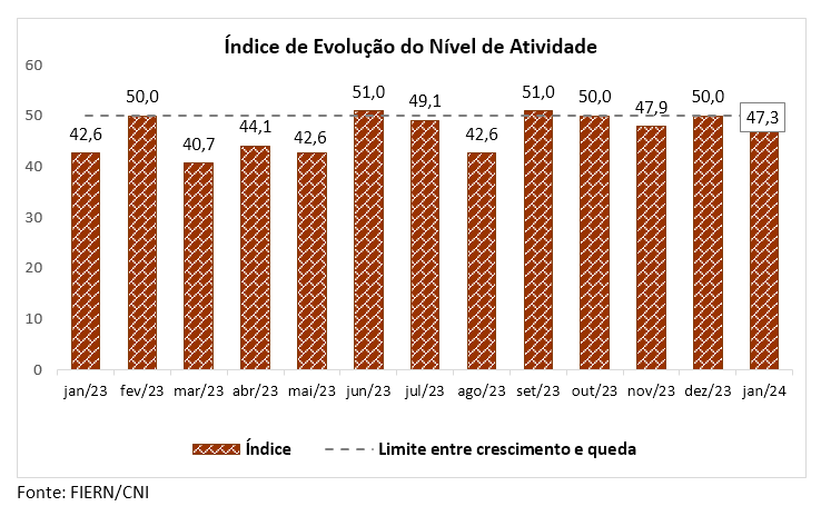 Atividade da construção potiguar volta a cair em janeiro, aponta FIERN
