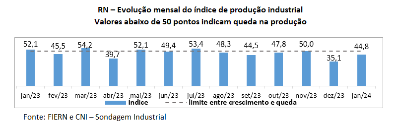 Produção industrial potiguar modera recuo em janeiro, aponta FIERN