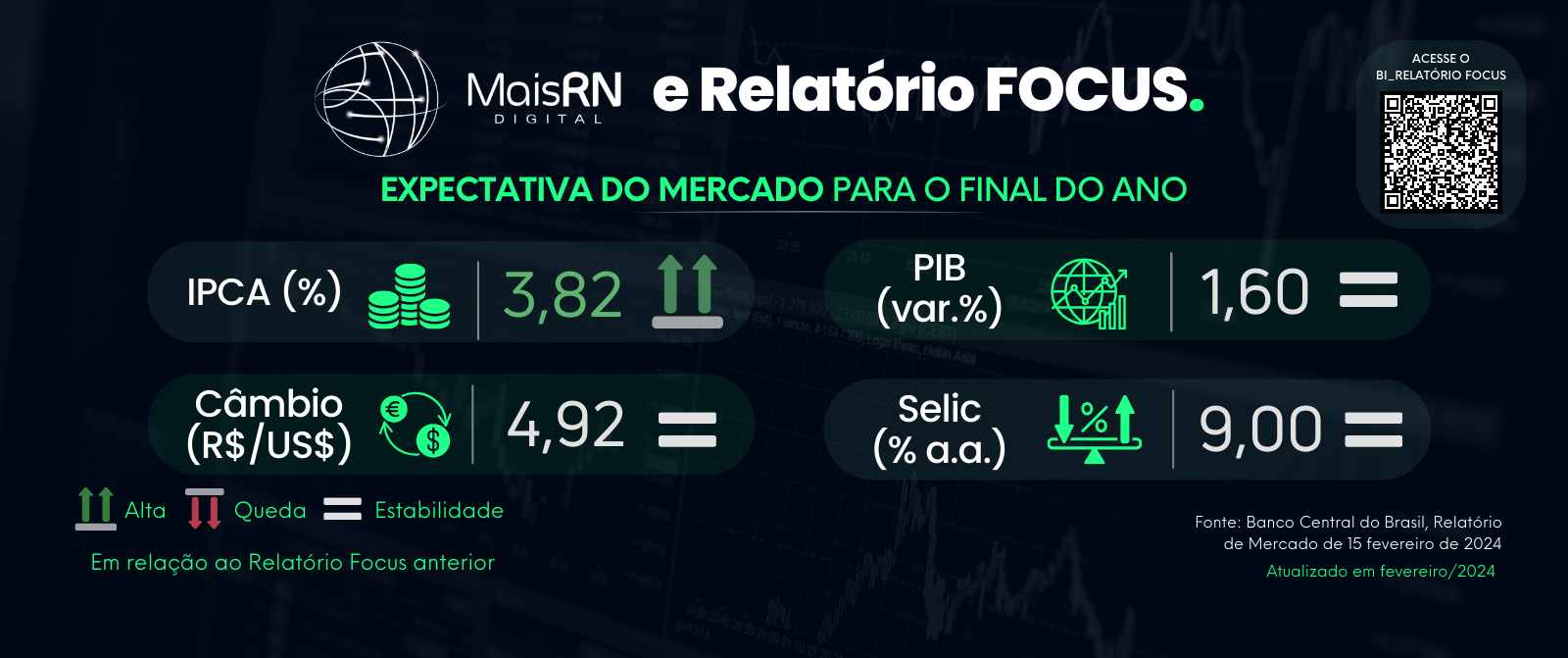 Boletim Focus destaca variação do IPCA, aponta Mais RN
