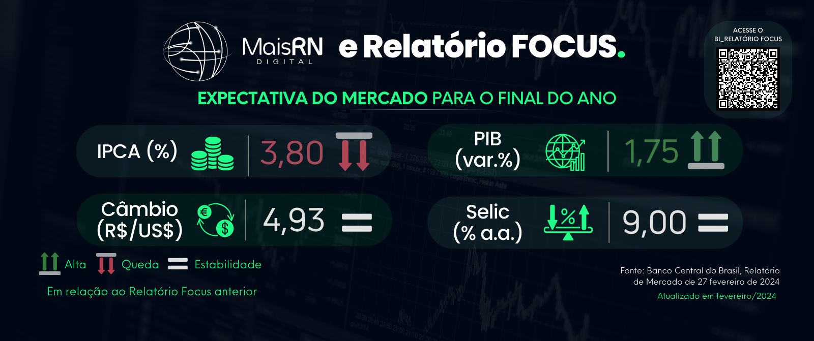 Boletim Focus destaca previsão de aumento do PIB do Brasil e redução da inflação, aponta Mais RN