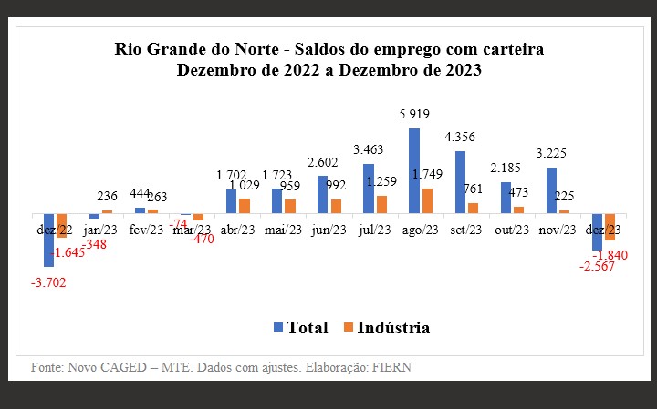 Emprego formal na indústria potiguar cresceu 5,32% em 2023, aponta FIERN