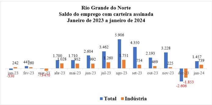 Rio Grande do Norte retoma contratações com carteira assinada em janeiro