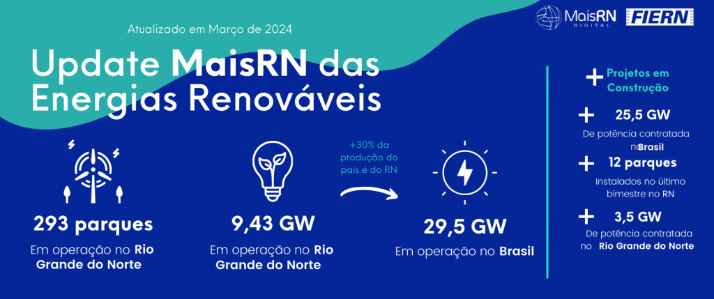 RN ganha 13 novos parques eólicos nos primeiros dois meses de 2024, mostra Mais RN