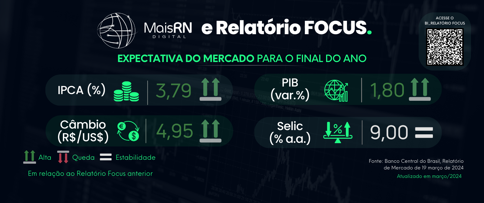 Aumento das projeções de inflação, câmbio e PIB são destaques no Boletim Focus, aponta MAIS RN