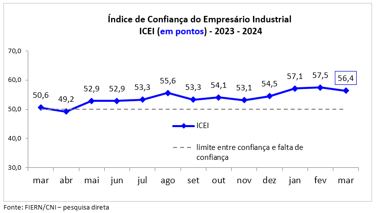 Confiança da indústria potiguar desacelera em março, aponta FIERN