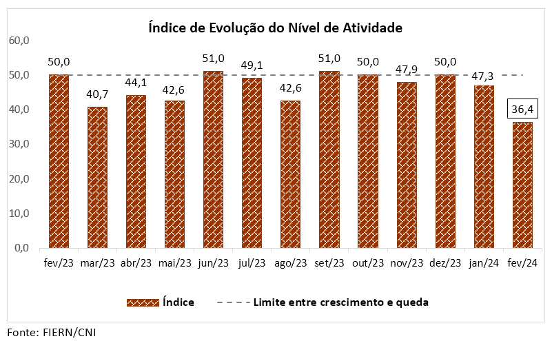 Nível de atividade da construção potiguar recua em fevereiro, mas expectativas melhoram