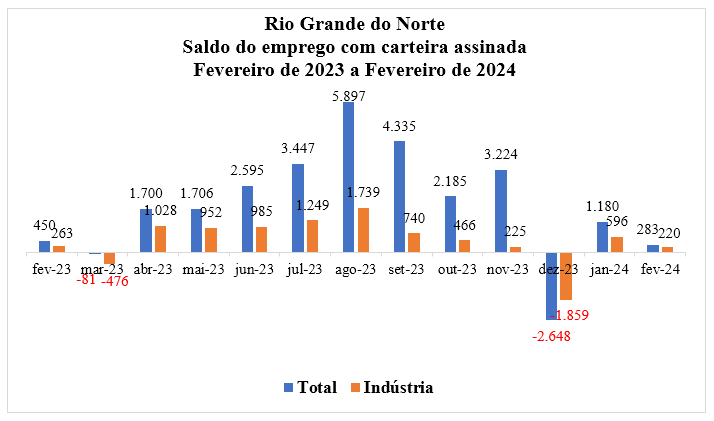 Emprego com carteira assinada em fevereiro registrou saldo de 283 vagas no RN, aponta Novo CAGED