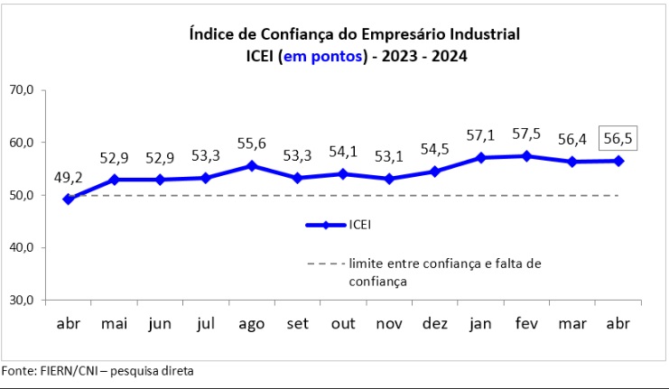 Confiança da indústria potiguar fica estável em abril, aponta ICEI/FIERN