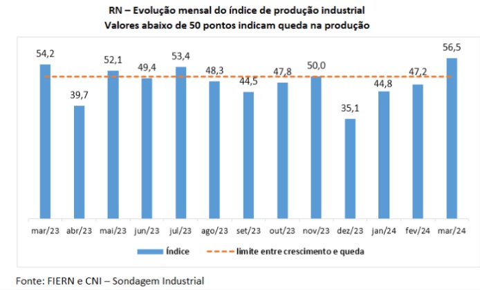Produção industrial potiguar volta a crescer em março, mostra Sondagem FIERN