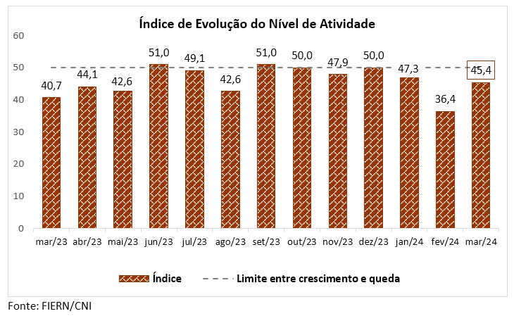 Atividade da Construção potiguar suaviza queda em março