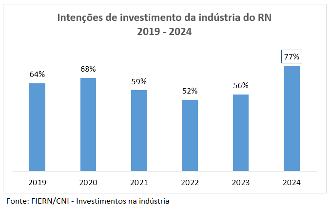 Pesquisa Investimentos na Indústria Potiguar aponta que 60% das empresas realizaram investimentos em 2023