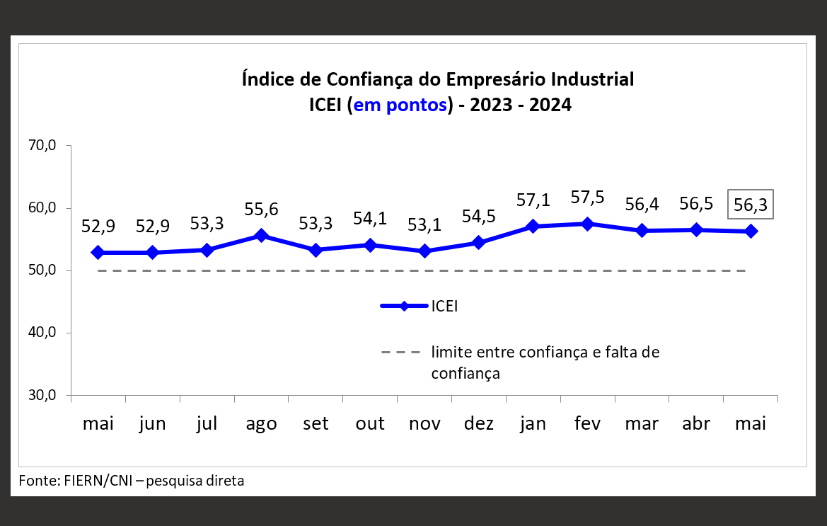 Confiança da indústria mantém-se estável pelo segundo mês seguido