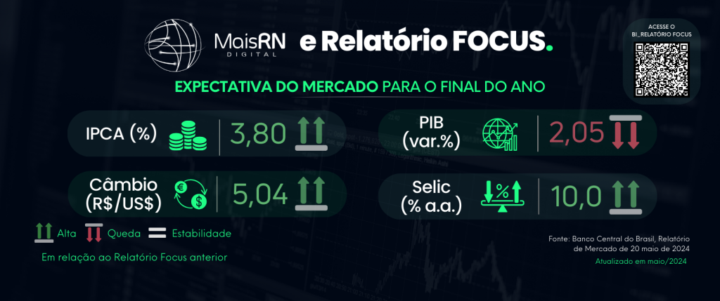 Boletim Focus destaca redução nas projeções do PIB e elevação da inflação, aponta MAIS RN