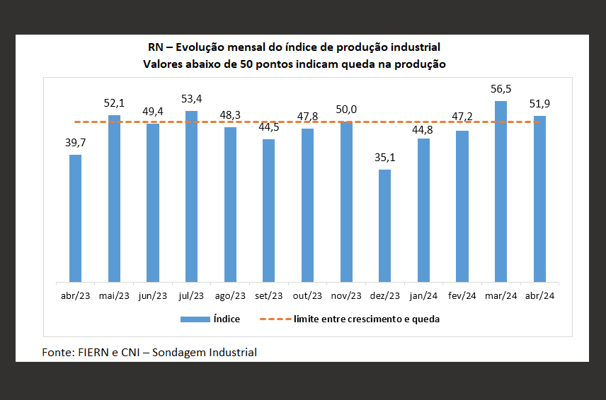 Produção industrial potiguar modera crescimento em abril