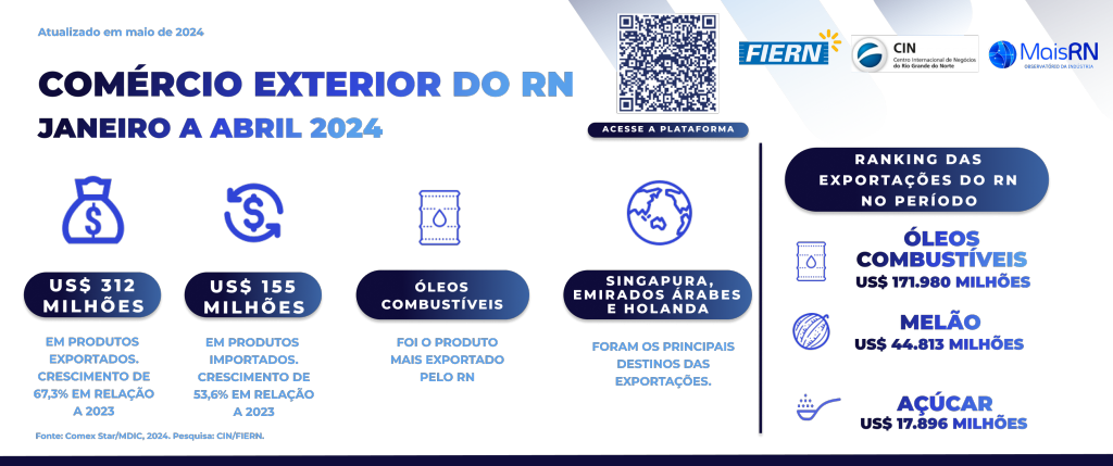 Exportações do RN crescem 67% no quadrimestre, aponta levantamento do Observatório da Indústria/CIN