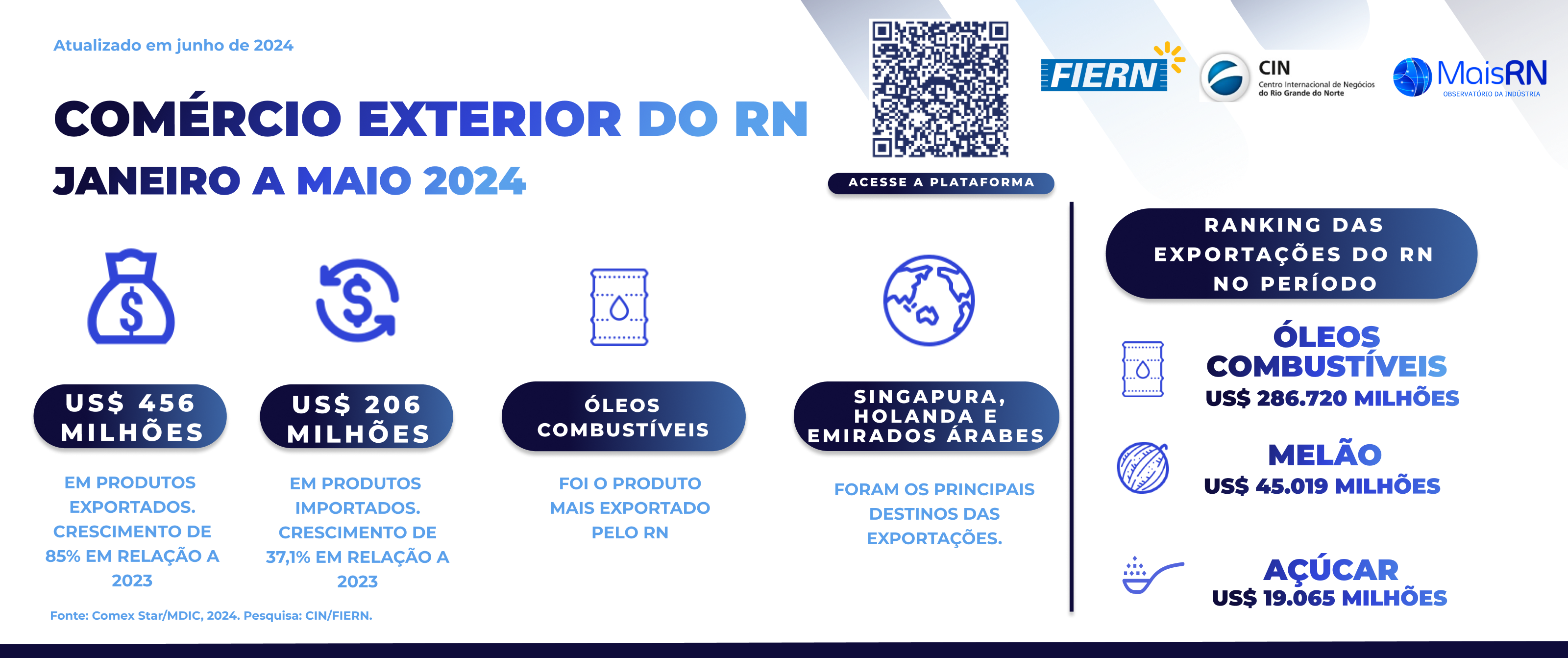 Exportações do RN crescem 85% entre janeiro e maio de 2024, aponta FIERN