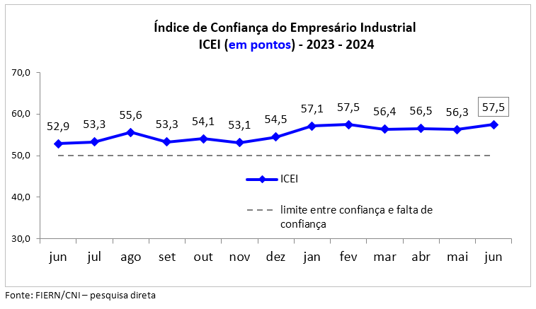 Empresários industriais potiguares estão mais confiantes em junho, aponta FIERN