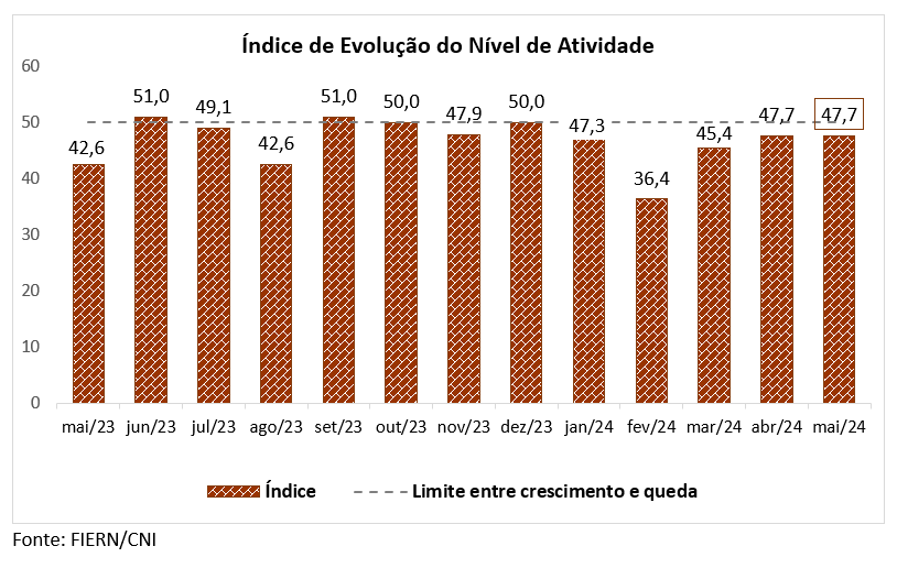 Atividade da Construção potiguar fica estável em maio, aponta FIERN