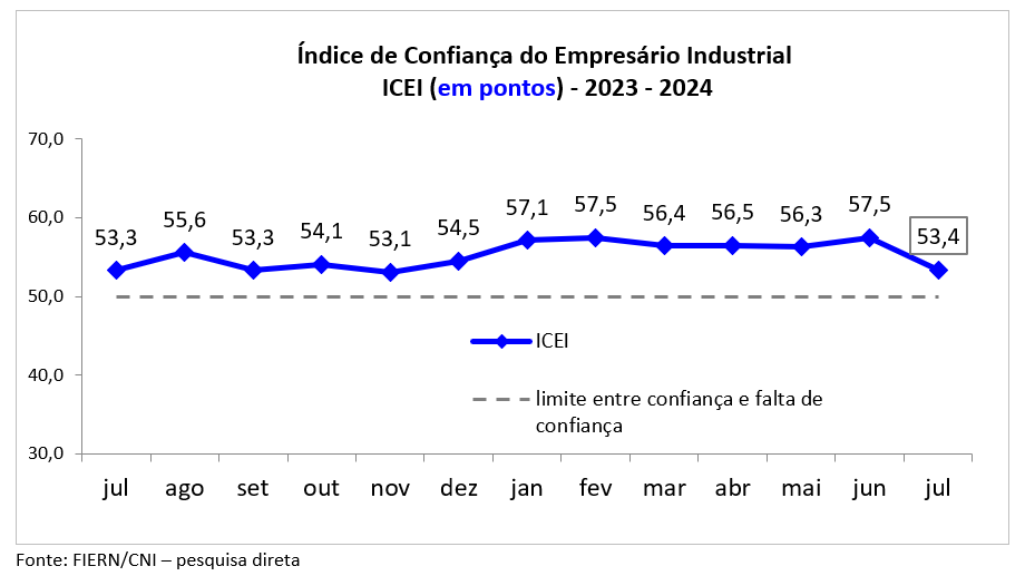 Confiança da indústria potiguar desacelera em julho, aponta FIERN