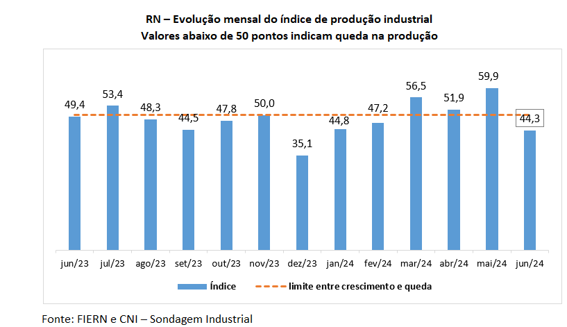 Produção industrial potiguar volta a cair em junho, aponta FIERN