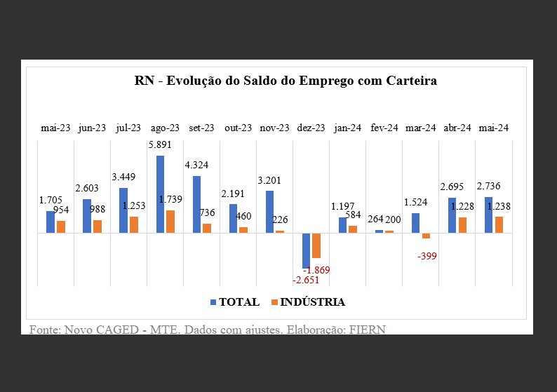 Emprego com carteira assinada no RN cresce no mês de maio, aponta Novo CAGED/FIERN