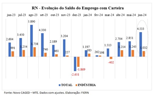 RN tem saldo positivo de 4.533 empregos formais em junho, mostra Caged