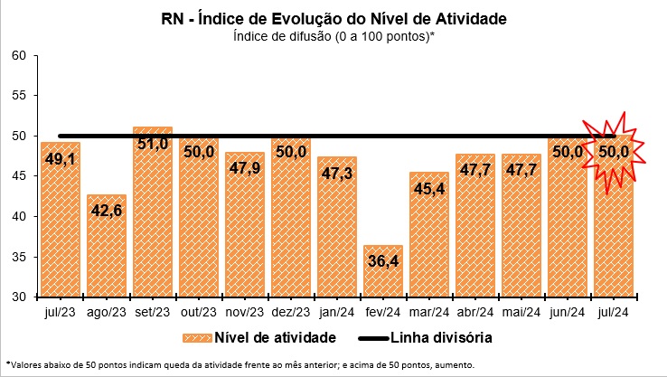 Atividade da Construção potiguar fica estável pelo segundo mês seguido, aponta FIERN