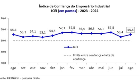 Confiança da indústria potiguar volta a crescer em agosto, aponta ICEI/FIERN
