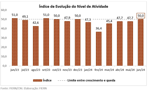 Atividade da Construção potiguar fica estável em junho, mostra sondagem da FIERN