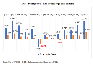Economia potiguar abre 5.774 vagas em julho, recorde em 11 meses