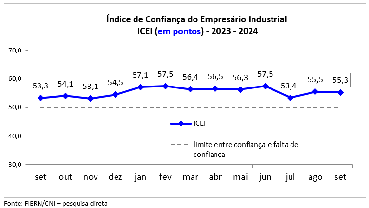 Confiança da indústria fica praticamente estável em setembro, aponta FIERN