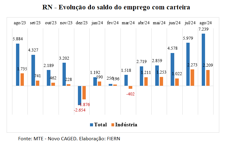 Rio Grande do Norte registra 7.239 novas vagas de emprego formal no mês de agosto, mostra Novo CAGED