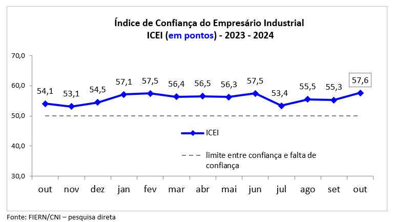 Confiança da indústria potiguar volta a crescer em outubro, aponta FIERN