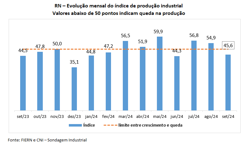 Produção industrial potiguar volta a cair em setembro, aponta FIERN