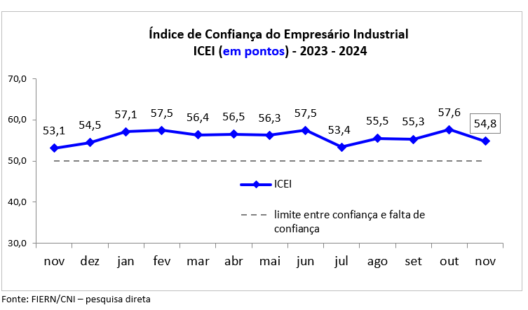 Confiança da indústria potiguar desacelera em novembro, aponta FIERN